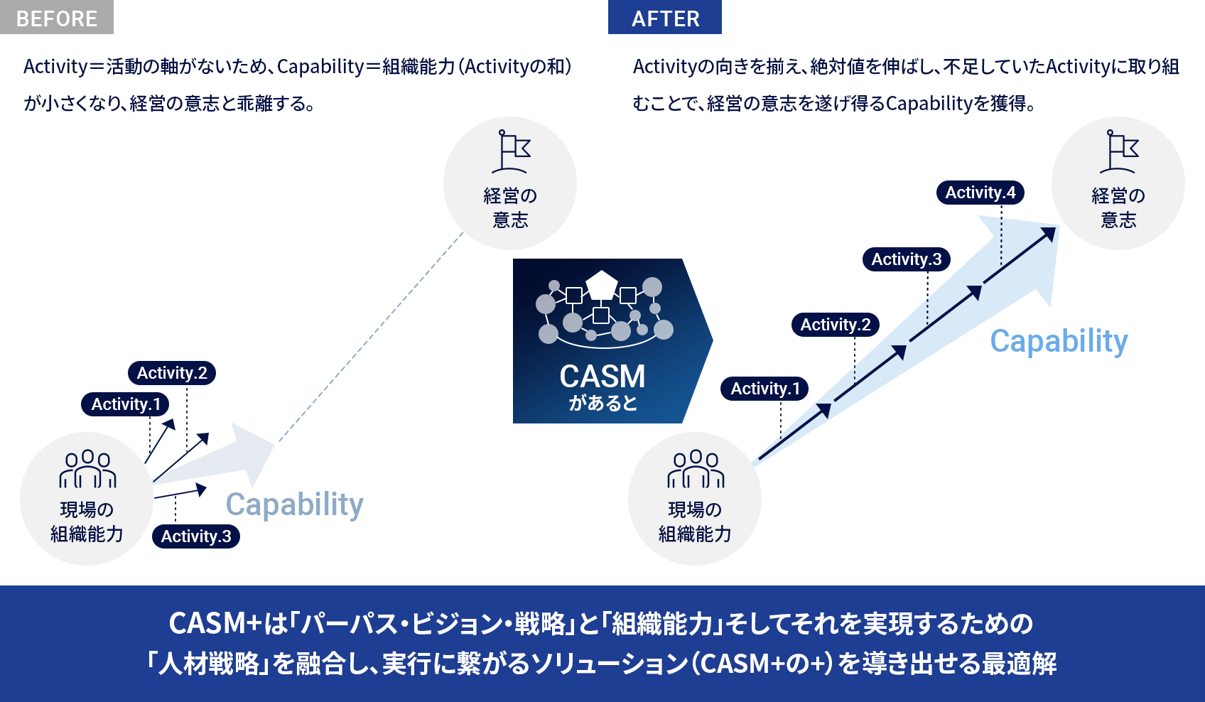 CASM+の全体像イメージ