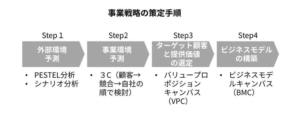 事業戦略の立て方|経営戦略との違いや策定に役立つフレームワークを紹介 - 株式会社インヴィニオ
